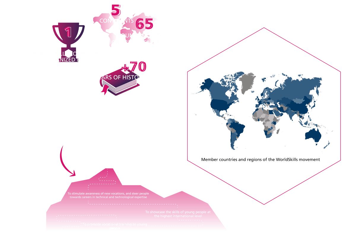 World Skill Components WorldSkills International